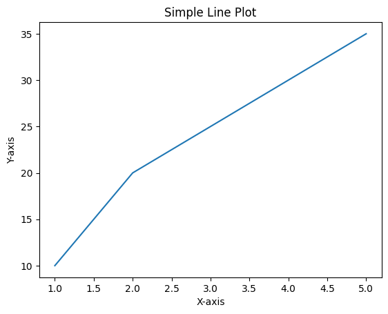 Basic Line Plot 