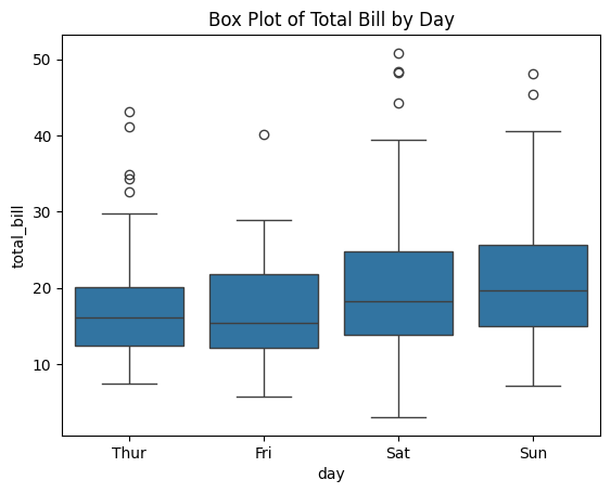 Box Plot