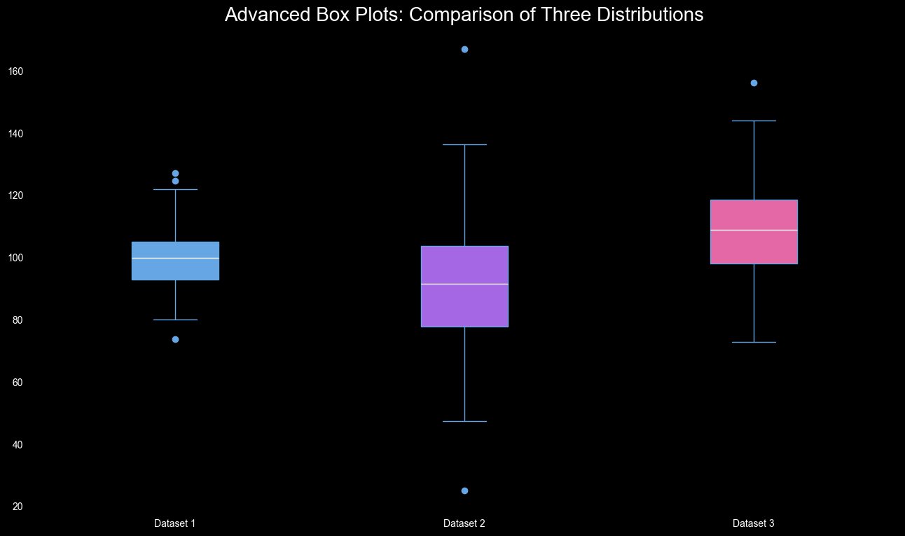 Box Plot Visualization showing the distribution of data with median, quartiles, and potential outliers.