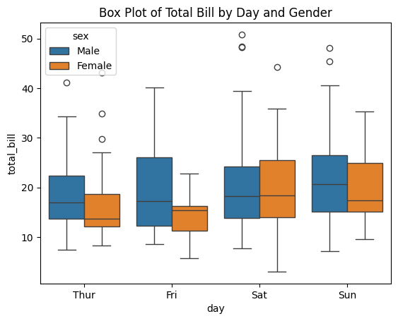 Box Plot Grouping Data