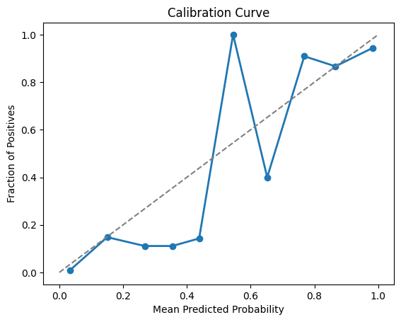 Calibration Curve