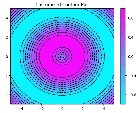 Customized Contour Plot