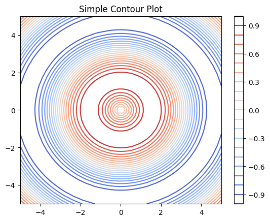 Contour Plot