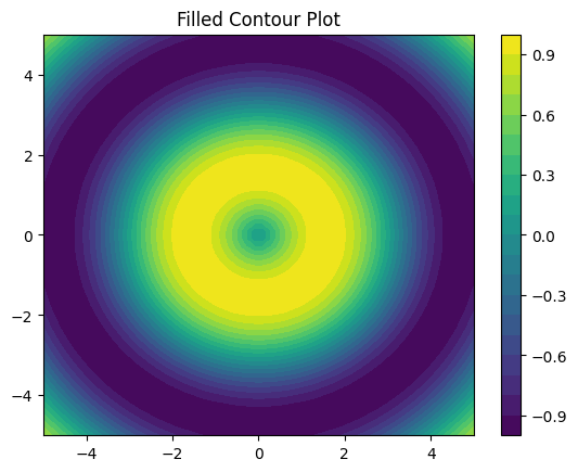 Filled Contour Plot