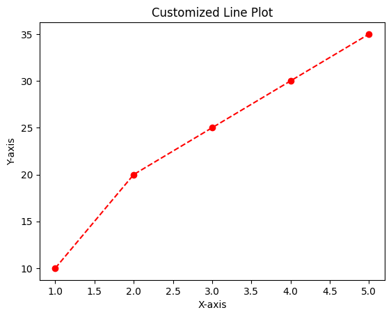 Customized Line Plot 