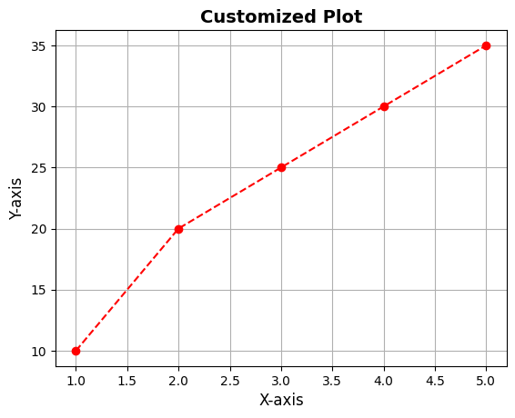 Customized Line Plot 