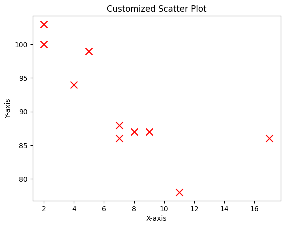 Customized Scatter Plot 