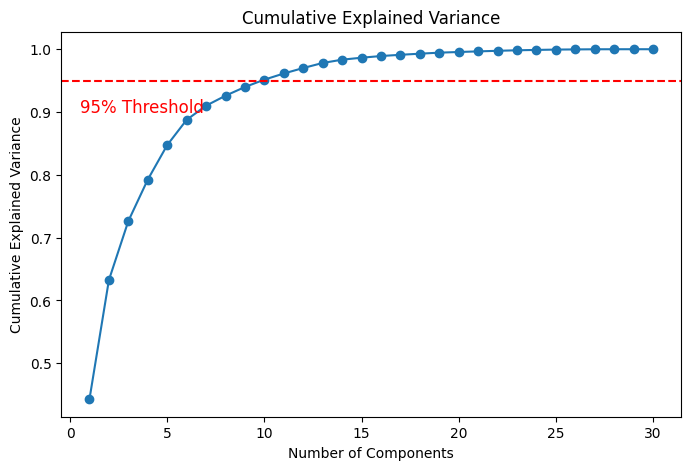 Cumulative Explained Variance Example