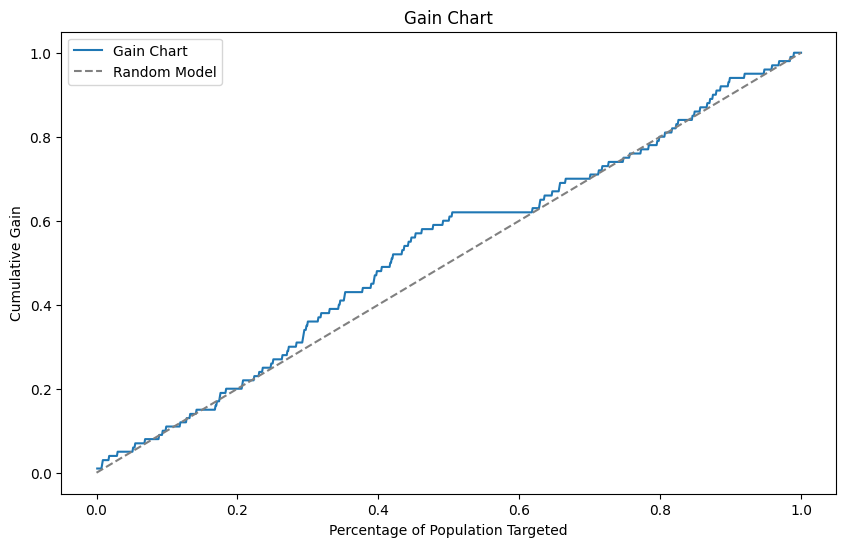 Gain Chart