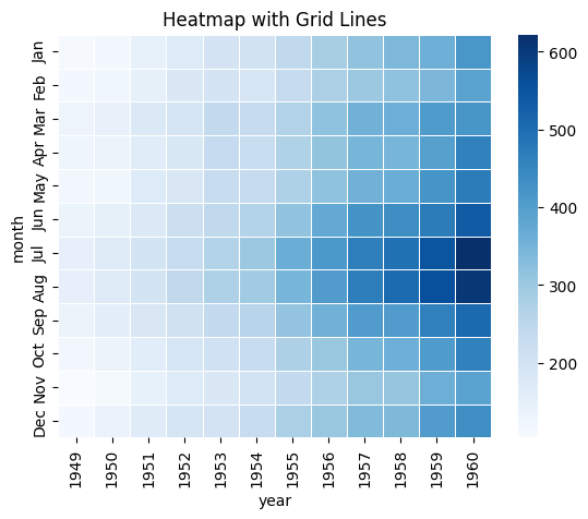 Heatmap Add Grid Lines