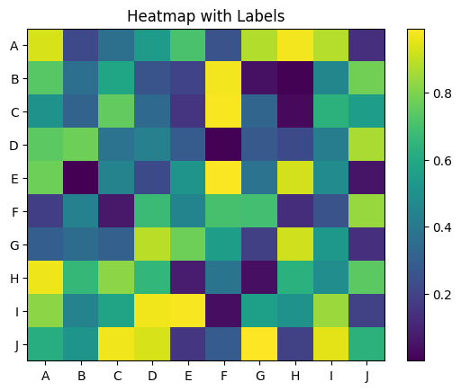 Simple Heatmap with Labels