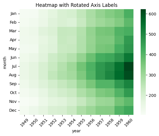 Heatmap Rotate Axis Labels