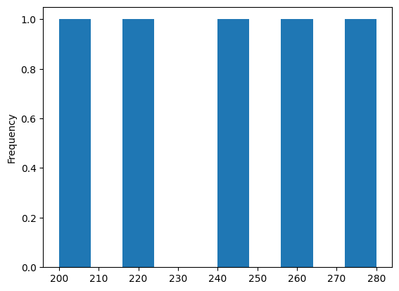 Histogram Example