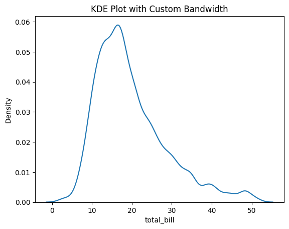 Histogram with KDE and Custom Bandwidth