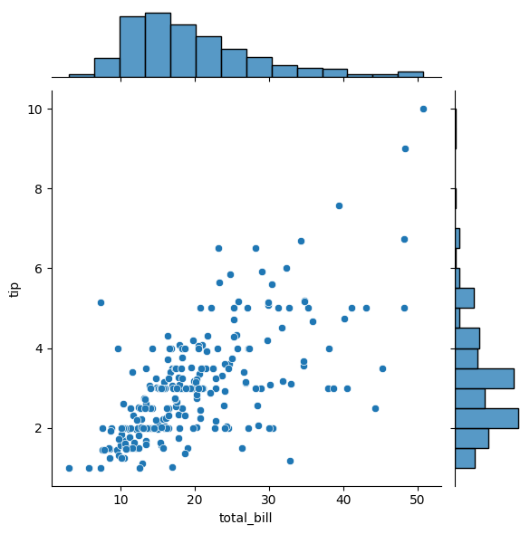 Basic Joint Plot