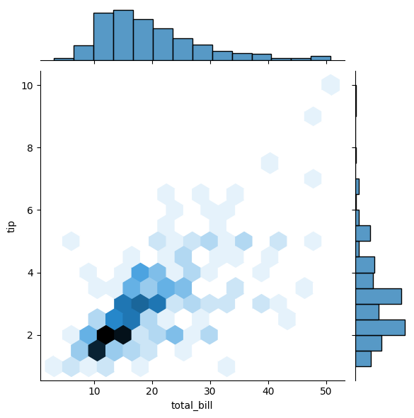 Joint Plot with Hex Bins