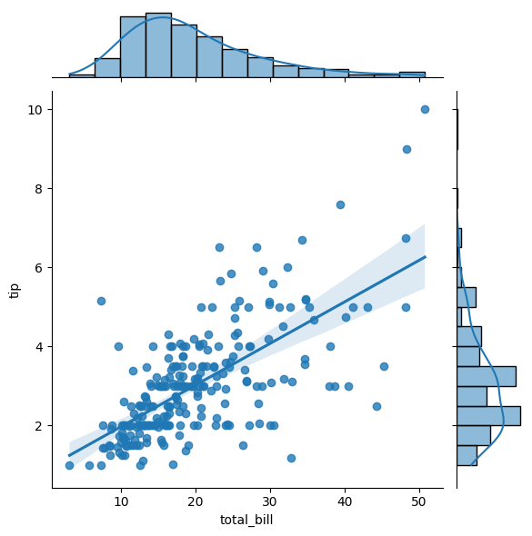 Joint Plot with Regression Line