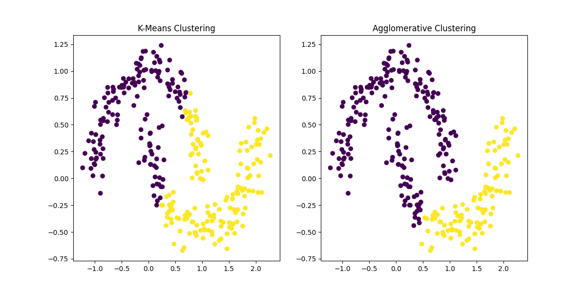 K-Means vs. Agglomerative Clustering