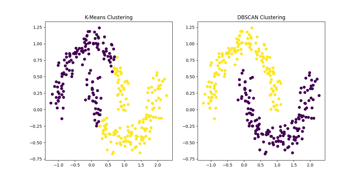 K-Means vs. DBSCAN