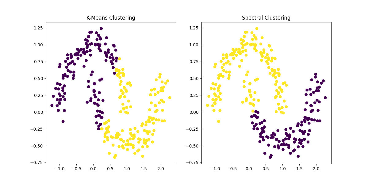 K-Means vs. Spectral Clustering