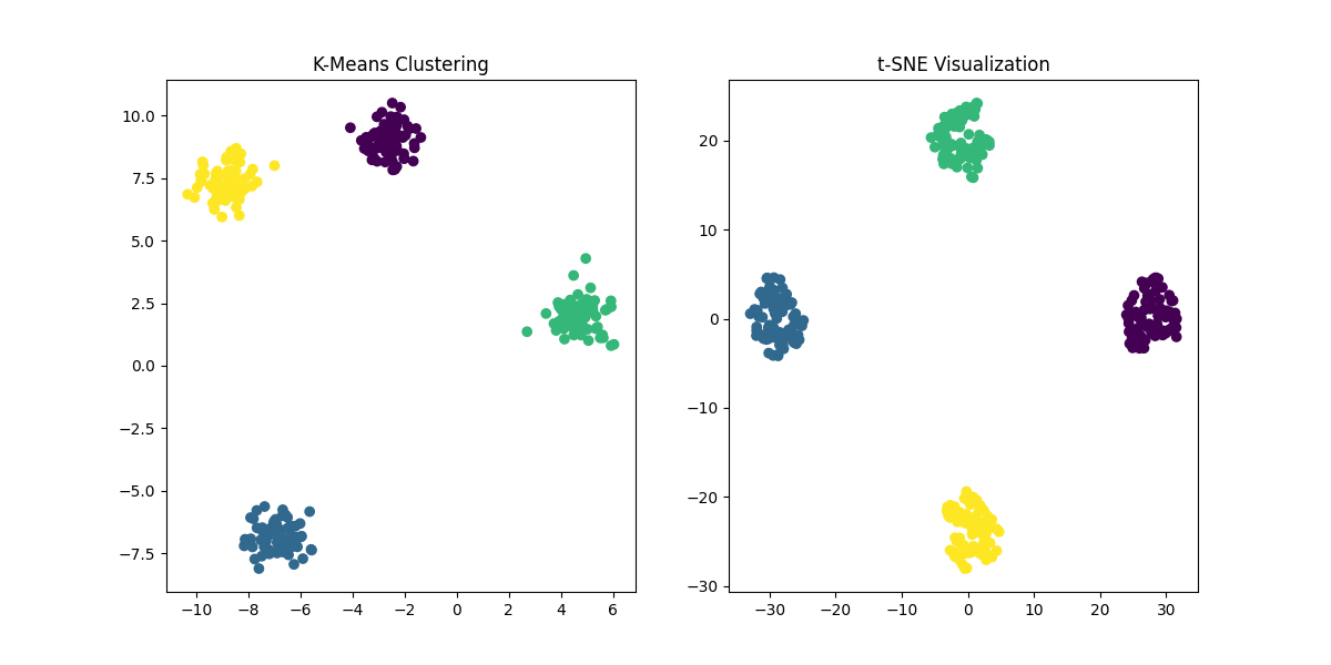 K-Means vs. t-SNE