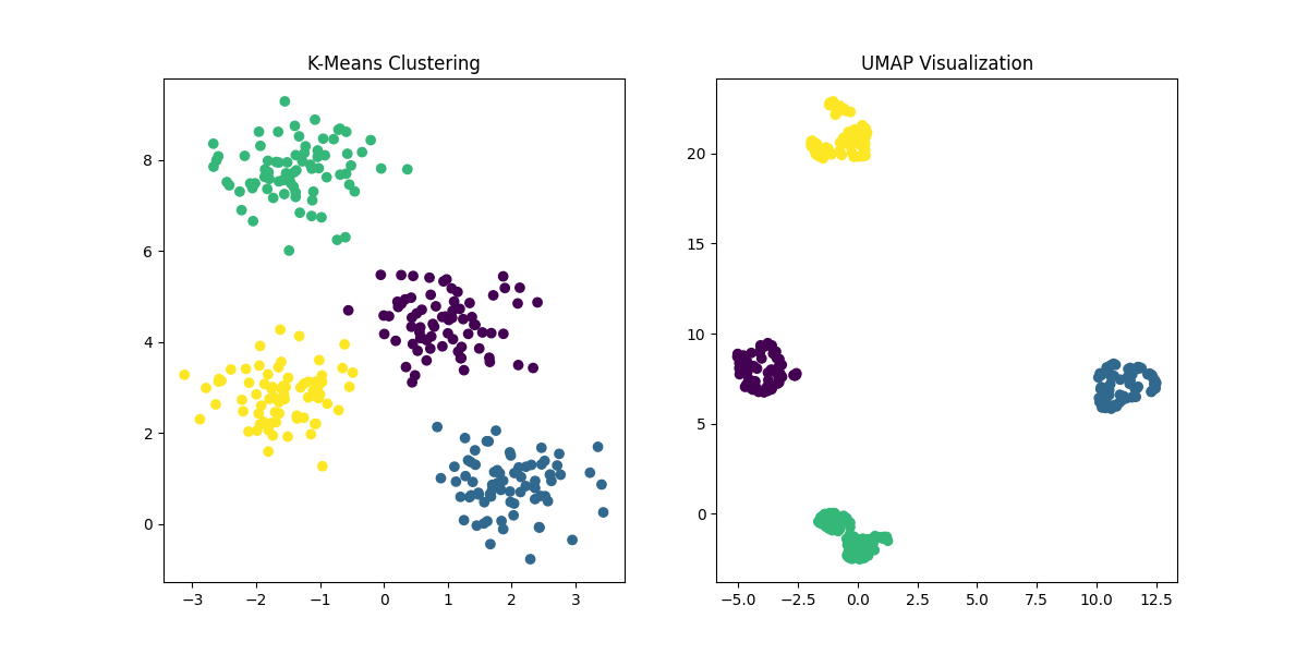 K-Means vs. UMAP