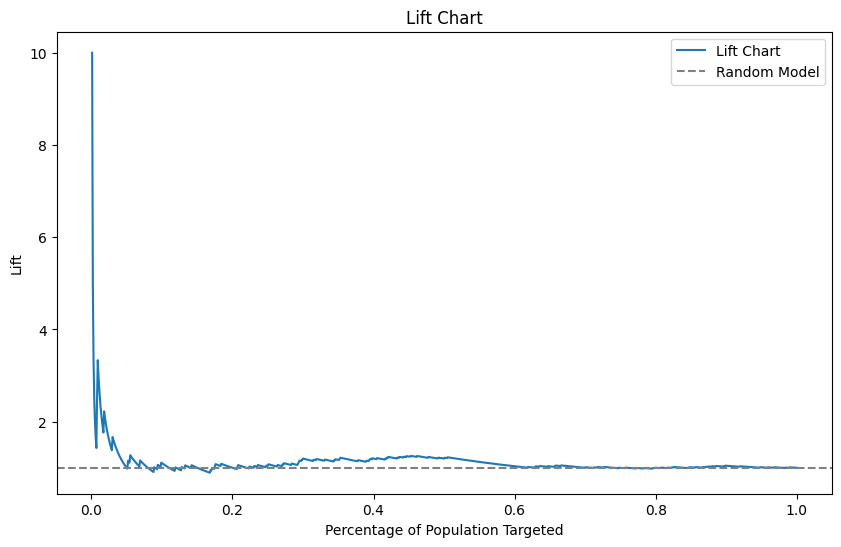 Lift Chart