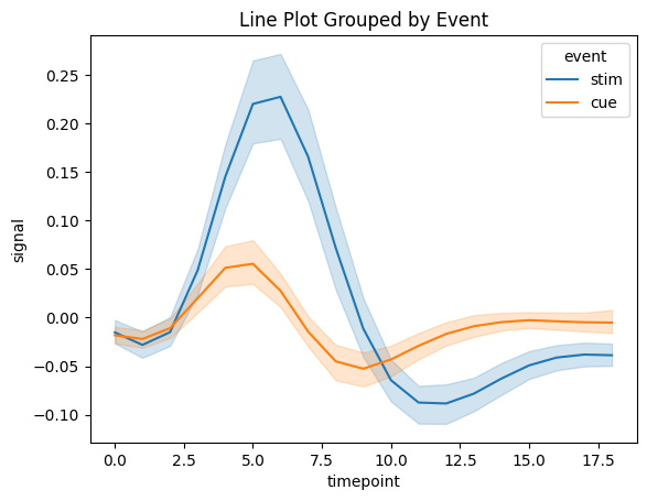 Line Plot Grouped by Hue