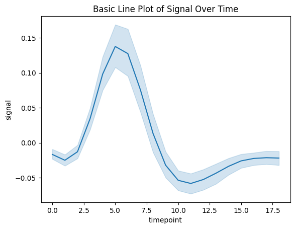 Basic Line Plot