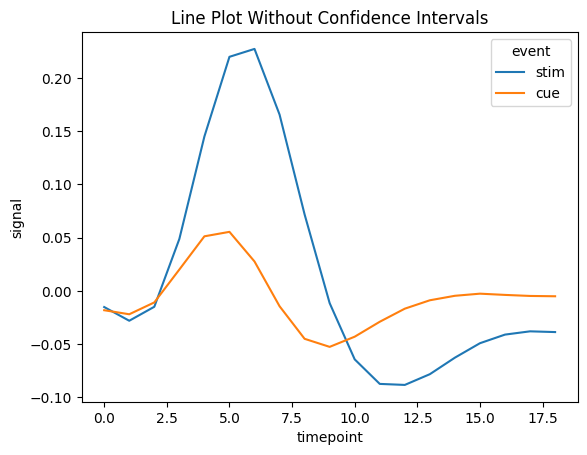 Line Plot without Confidence Intervals