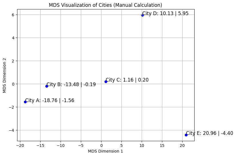 MDS Visualization of Cities