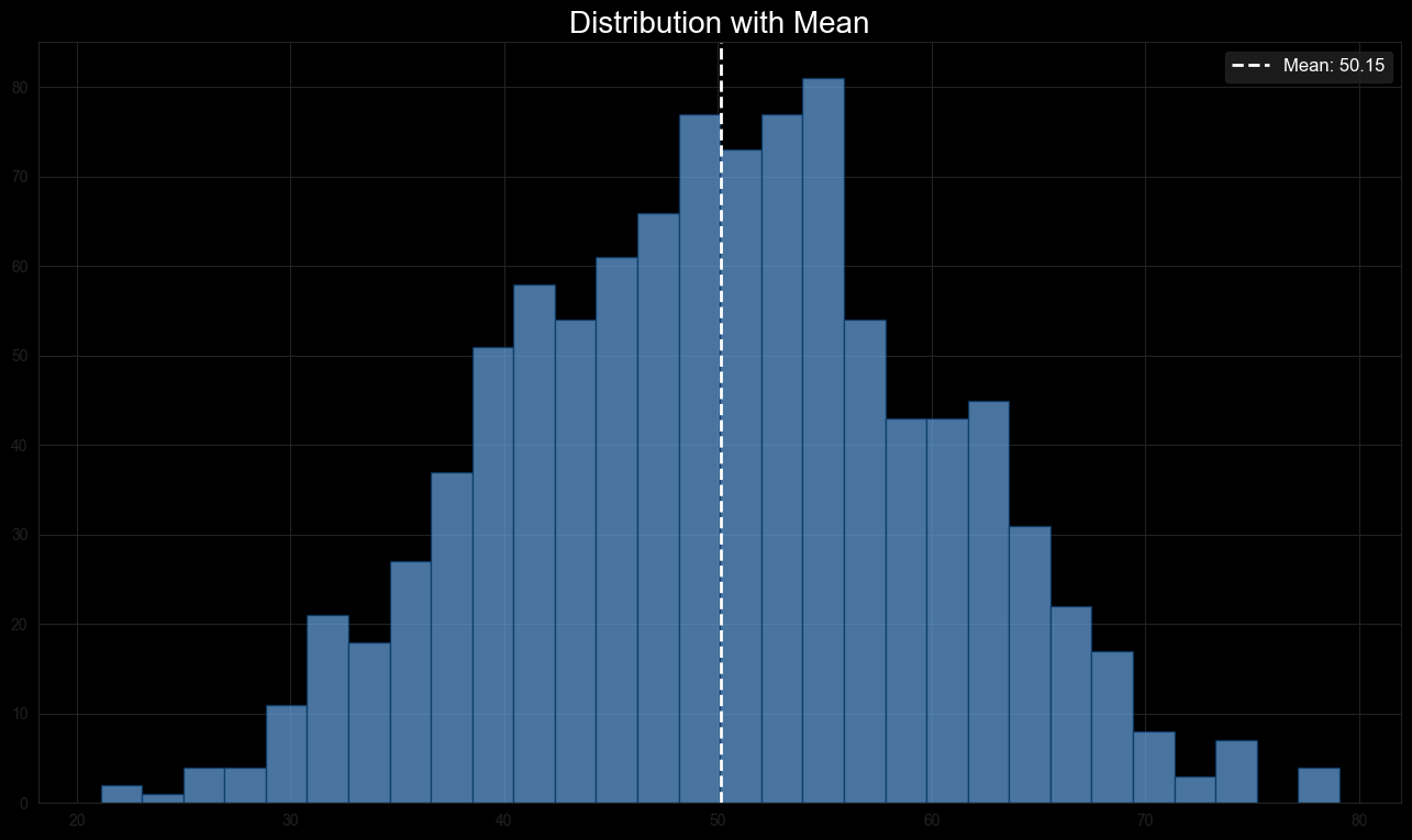 Mean Distribution showing a normal distribution curve with a mean marked by a vertical dashed line.