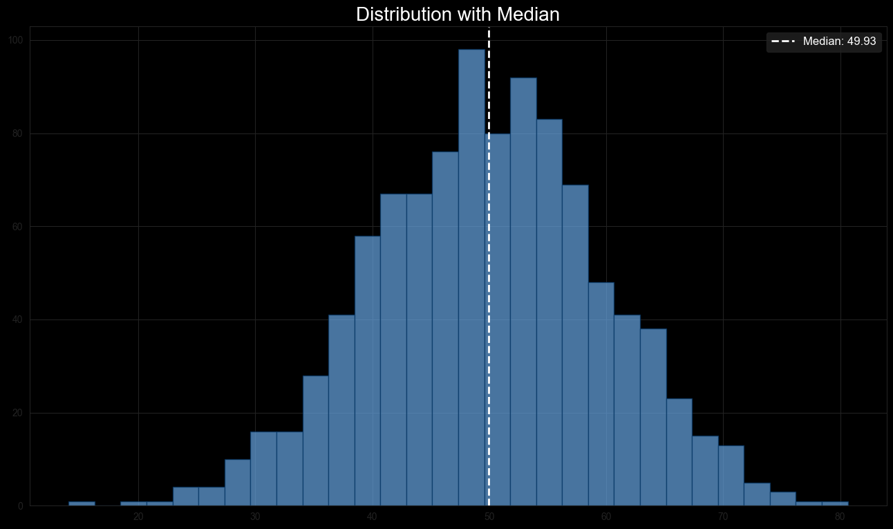 Median Distribution showing a normal distribution curve with the median marked by a vertical dashed line.