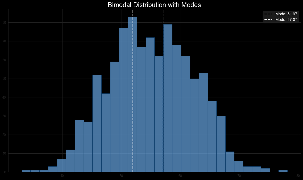 Mode Distribution showing a bimodal distribution with the mode marked by a vertical dashed line.