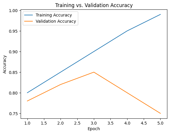 Overfitting Example