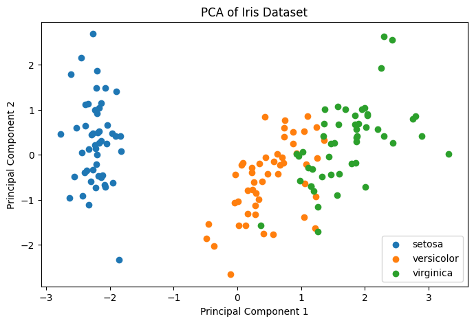 PCA Principal Component Analysis Example