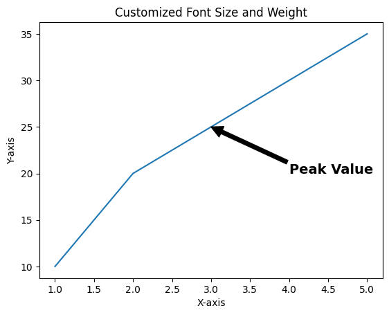 Plot Annotation with Custom Font Size and Weight