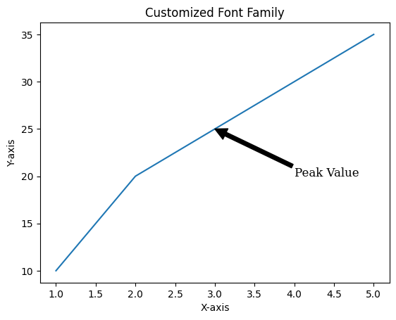 Plot Annotation Different Font Families