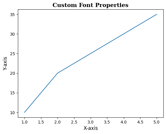 Plot with Custom Font