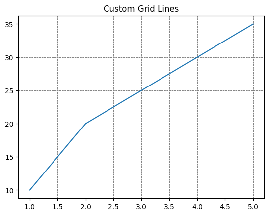 Plot with Custom Grid Lines