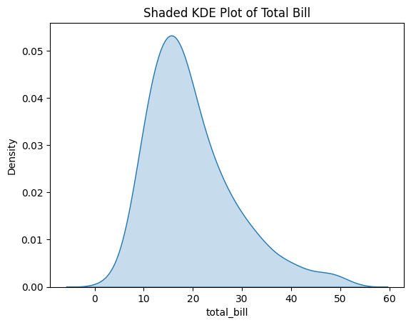 Histogram with Filled Area Under the Curve