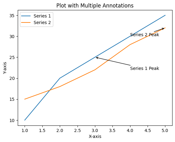 Plot with Multiple Annotations