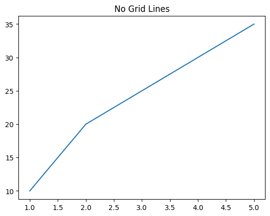 Plot with no Grid Lines