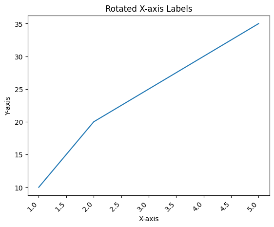 Plot with rotated Axis