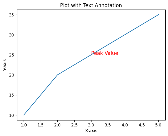 Plot with Text Annotation