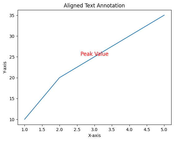 Plot with Positioned Text Annotation