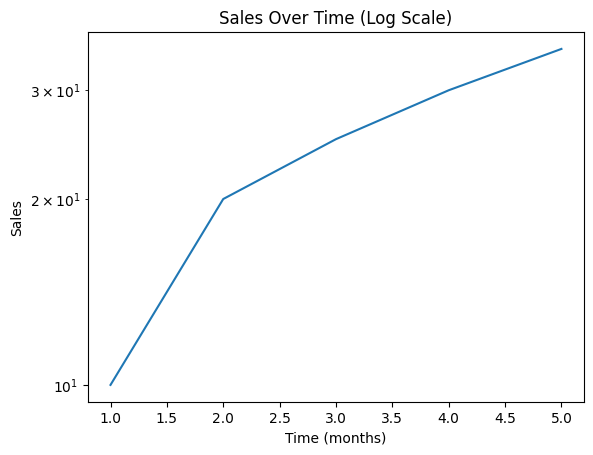 Plot with Ajusted Axis 