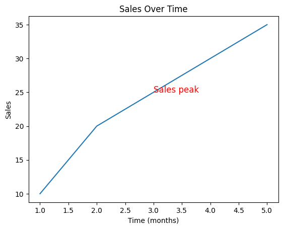 Plot with Annotation 