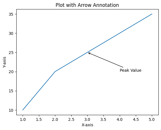 Plot with Arrow and Text Annotation