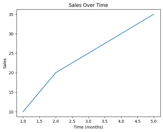 Plot with Axis Labels 